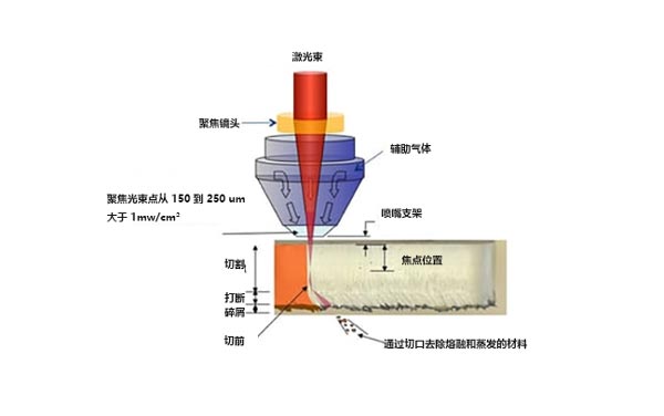 什么是激光切割機(jī)？激光切割的工作原理是什么？(圖1)