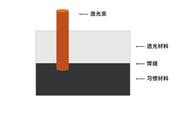 激光焊接成為了車(chē)載相機(jī)的生產(chǎn)新技術(shù)(圖1)