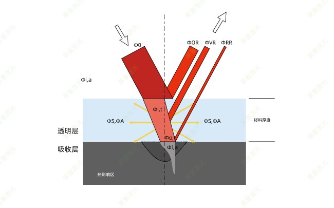 塑料激光焊接時(shí)的穿透率是怎么計(jì)算的？(圖1)