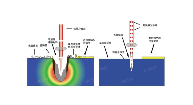 納秒、皮秒、飛秒激光切割機(jī)有什么區(qū)別(圖2)